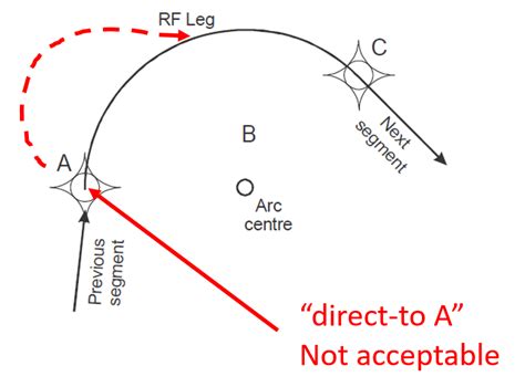 rf legs in aircraft